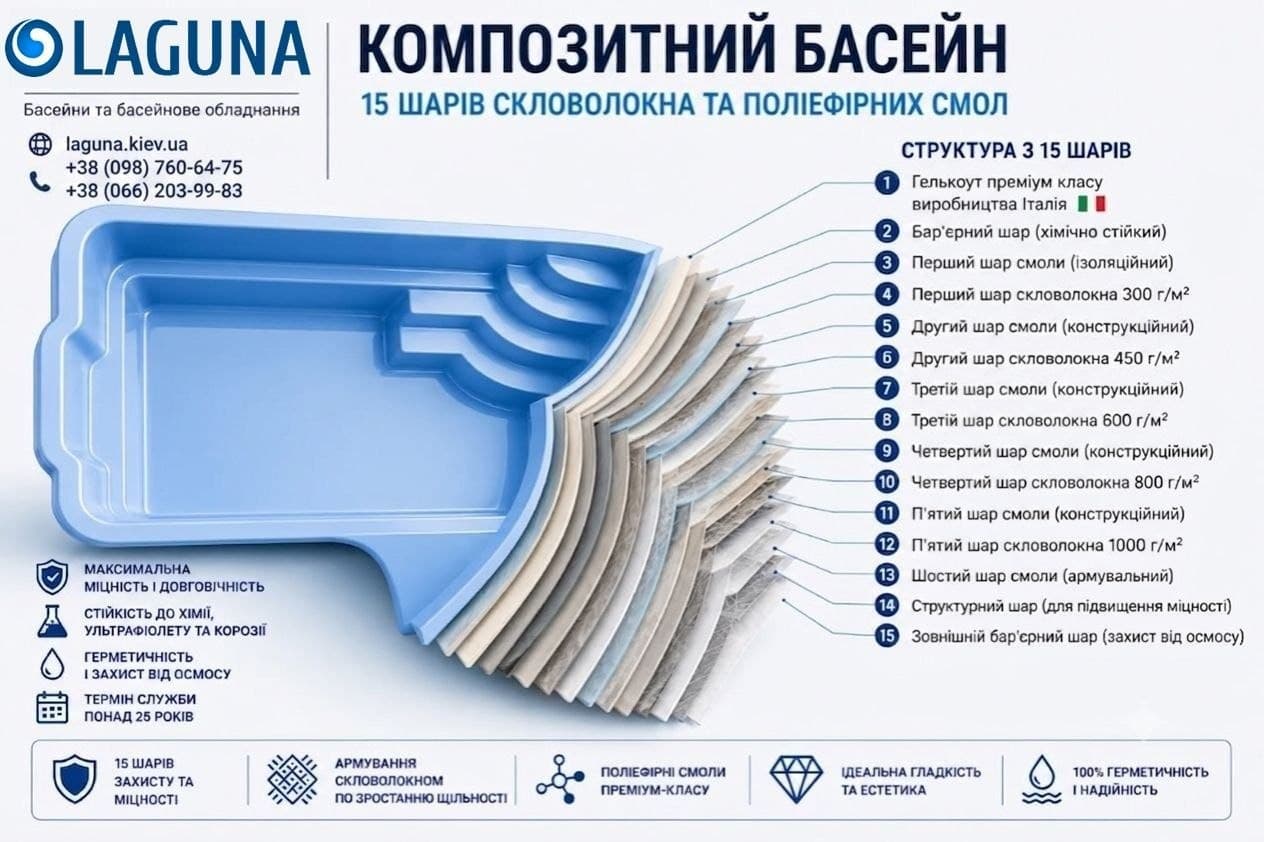 Схема структуры композитного бассейна Лагуна — 15 слоёв стекловолокна и полиэфирных смол